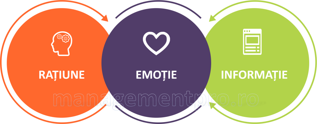 promovarea schimbării