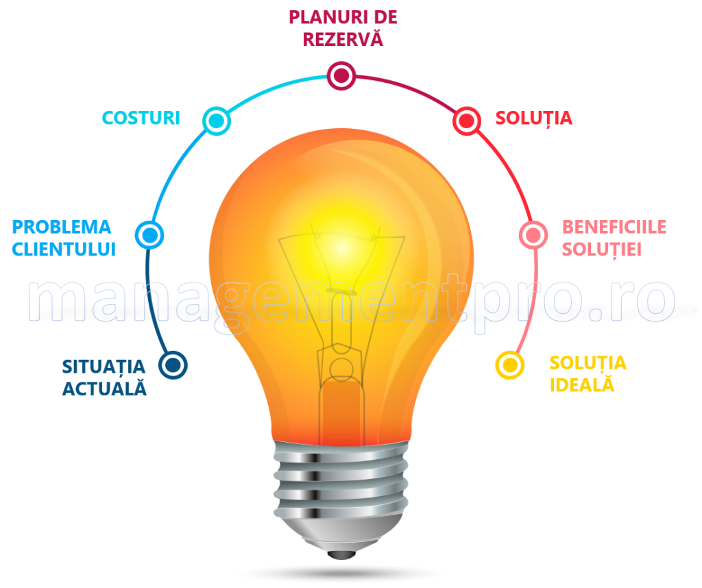 înțelegerea problemei clientului, probleme clienți